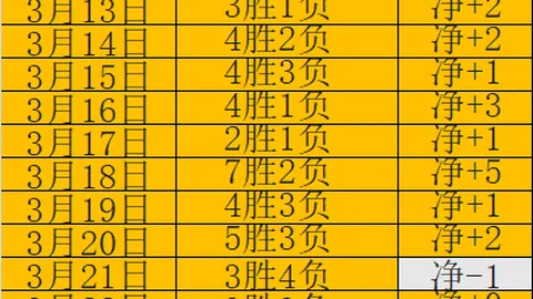 罗伊斯7分钟内梅开二度，柏林联0-3负于多特蒙德